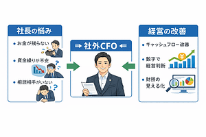 社外CFOサービスの説明