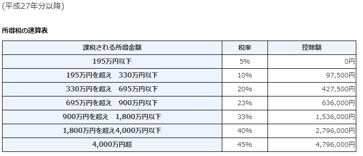 所得税の速算表