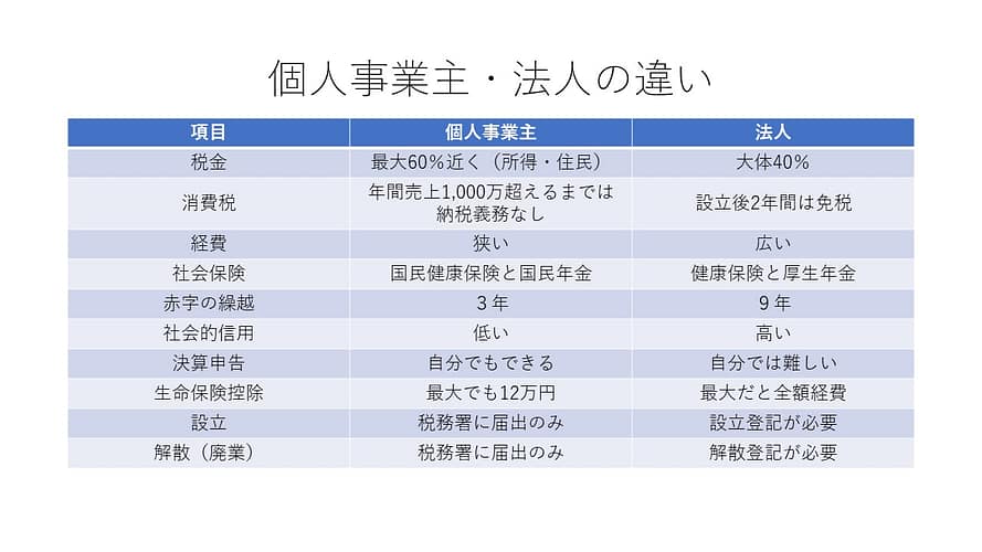 個人事業主・法人化の違いの比較一覧表